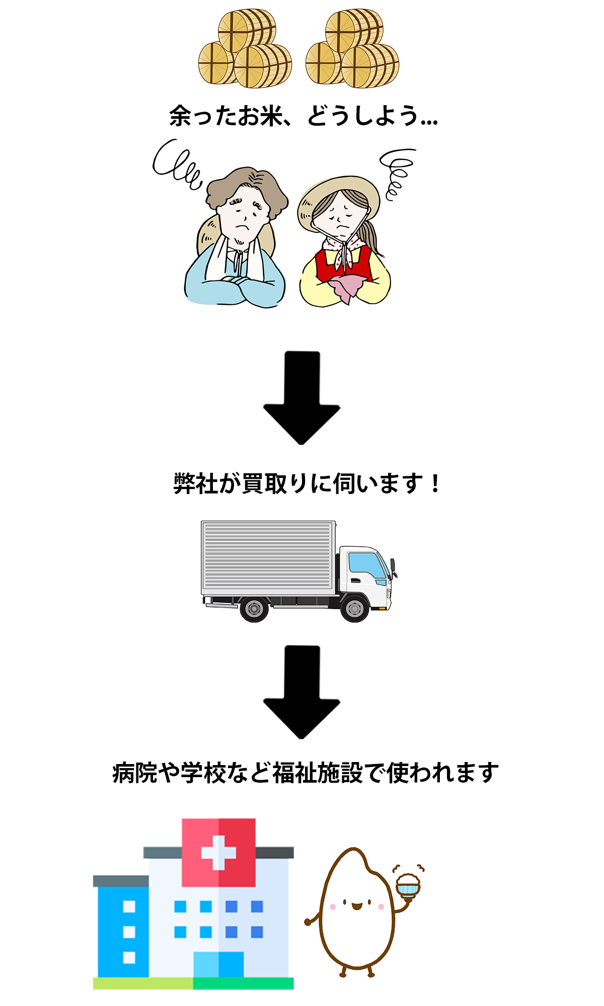 余ったおお米を医療食用として買取ります